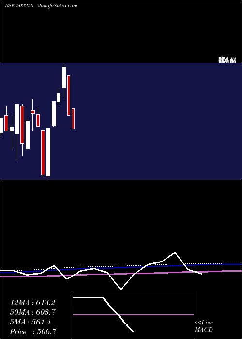  monthly chart Lerthai