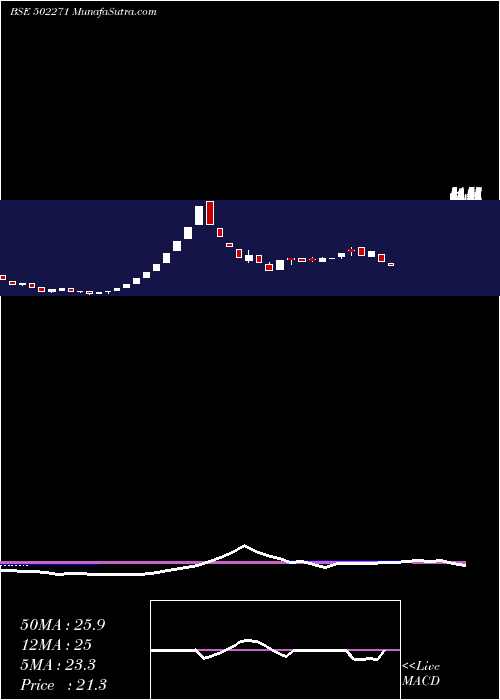  monthly chart RaasiRefrac