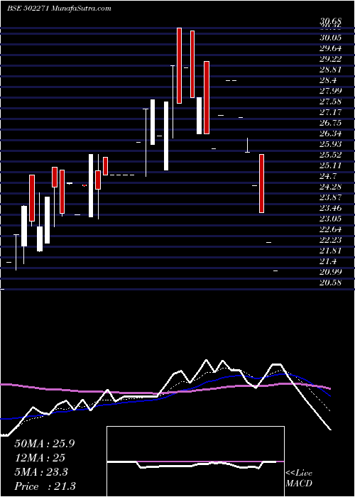  weekly chart RaasiRefrac