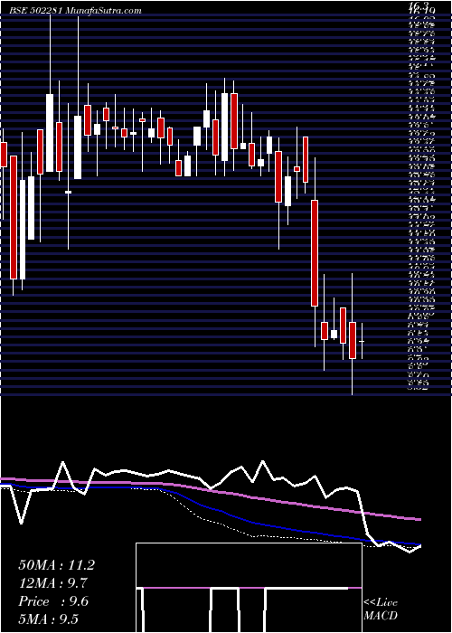  weekly chart TriveniGlas