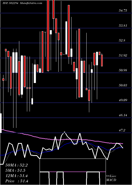  Daily chart NILACHAL REF