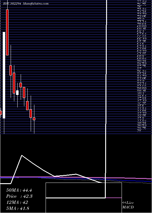  monthly chart NilachalRef