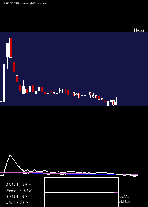  weekly chart NilachalRef