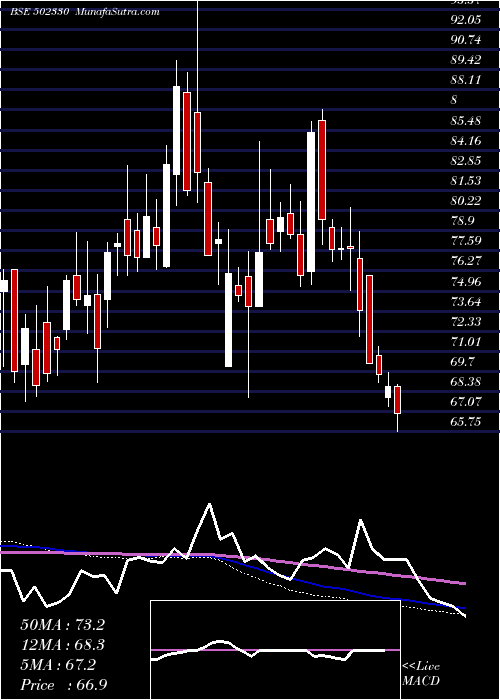  weekly chart Andpaper