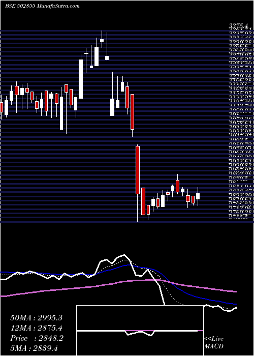  Daily chart BALKRISH IND