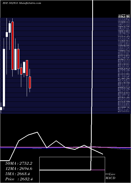  monthly chart BalkrishInd