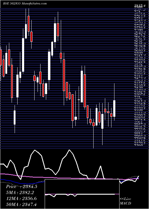  weekly chart BalkrishInd