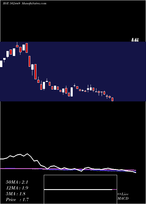  weekly chart Rollatainer