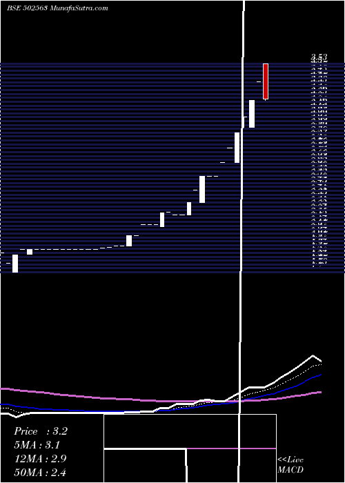  Daily chart SH.BHAWANI