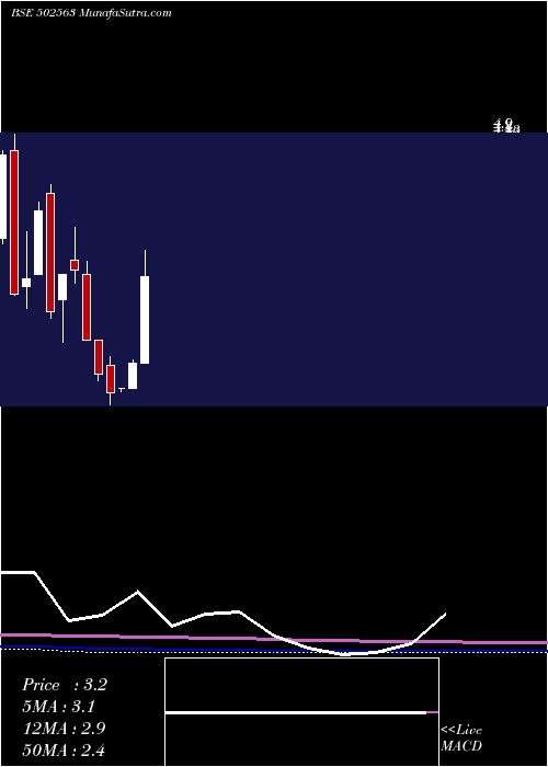  monthly chart ShBhawani