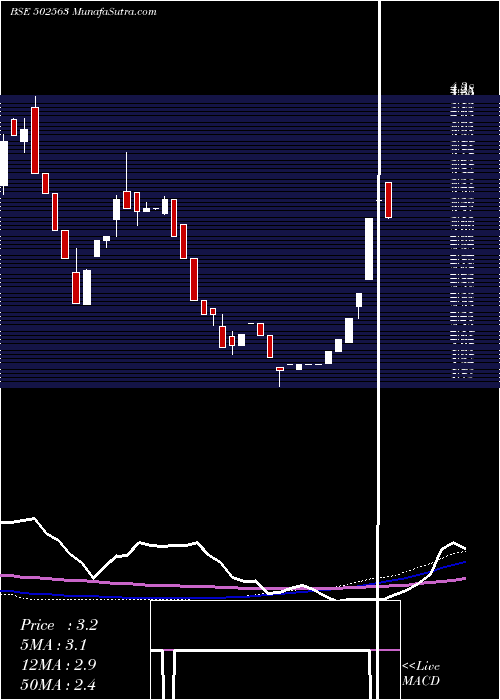  weekly chart ShBhawani