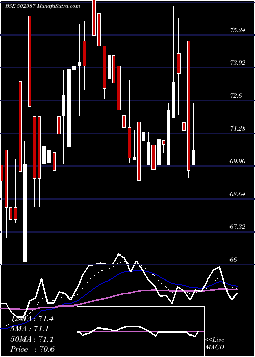  Daily chart Nathind