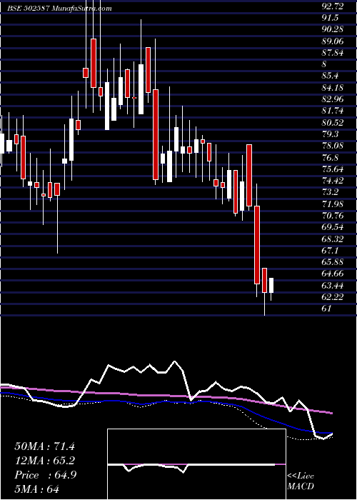  weekly chart Nathind