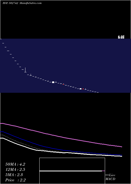 Daily chart SINTEX IND.