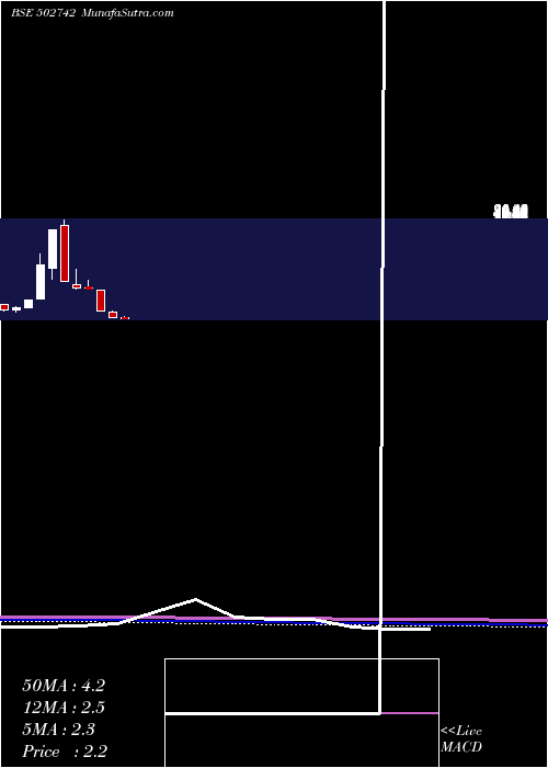  monthly chart SintexInd
