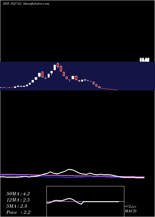  weekly chart SintexInd