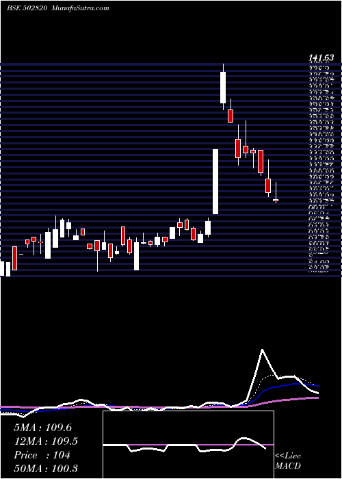  Daily chart DCM LTD.