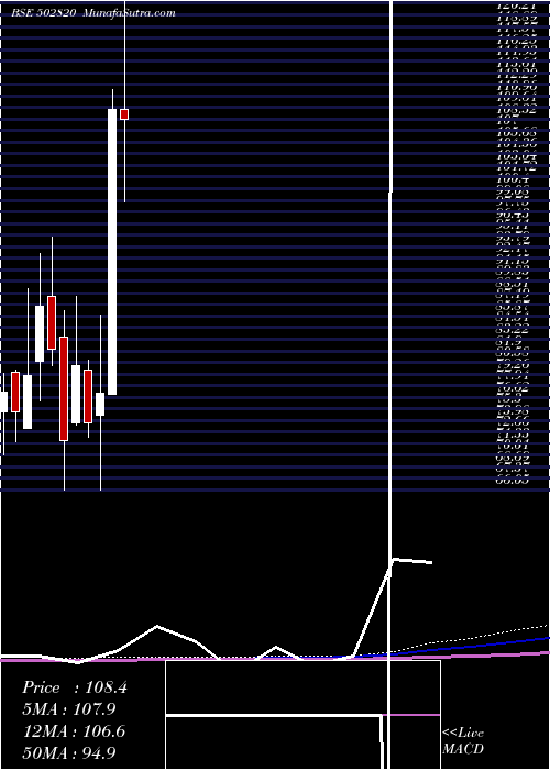  monthly chart Dcm