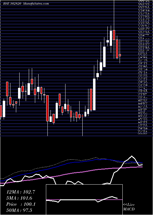  weekly chart Dcm