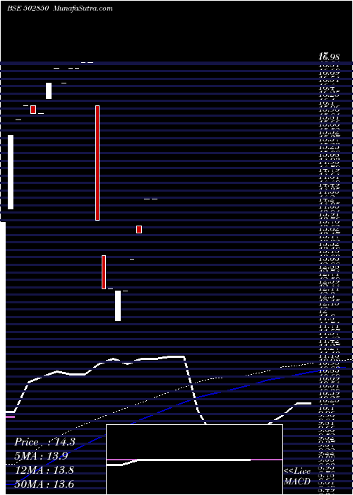  monthly chart Gaekwar