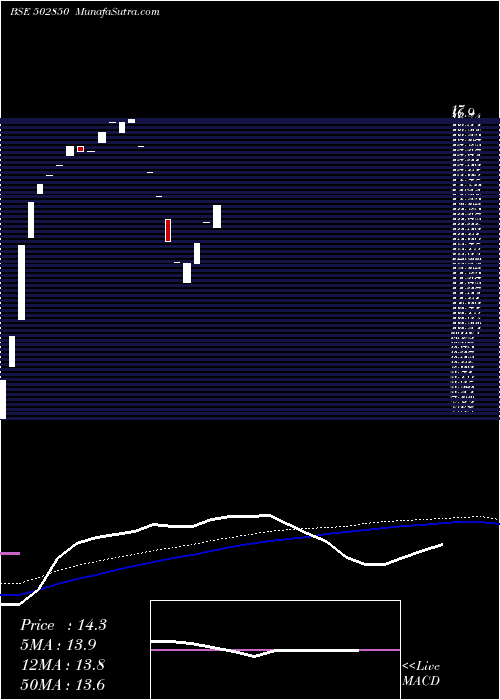  weekly chart Gaekwar