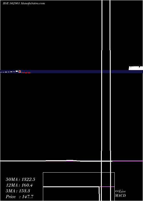  monthly chart Jamshri