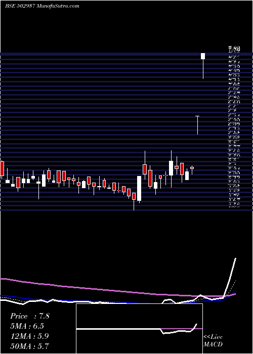  Daily chart KESORAM IND