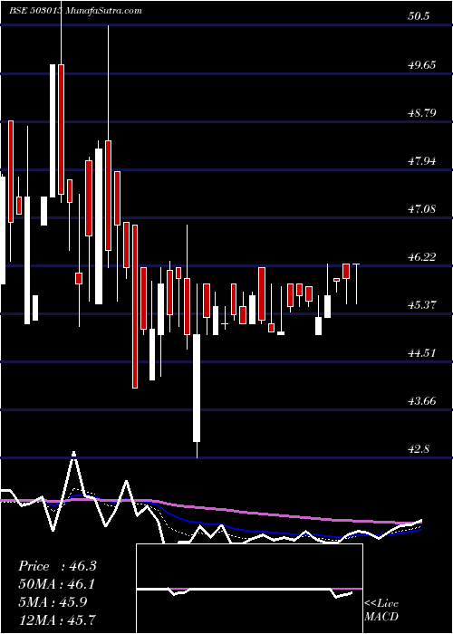  Daily chart MODERN INDIA