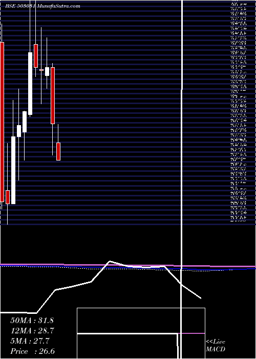  monthly chart Penland