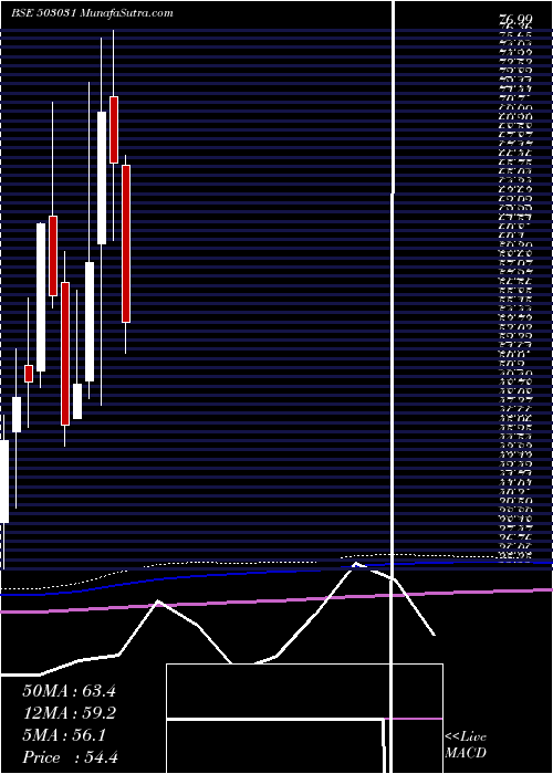  monthly chart Penland