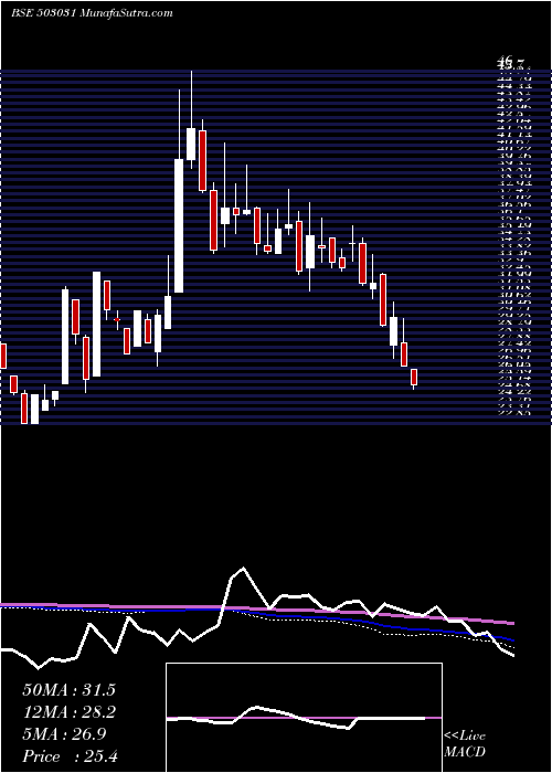  weekly chart Penland