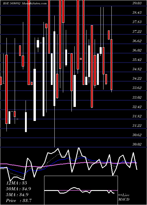  Daily chart PASUPATI SPG