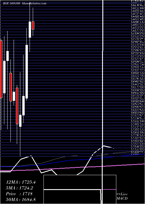  monthly chart PhoenixMill