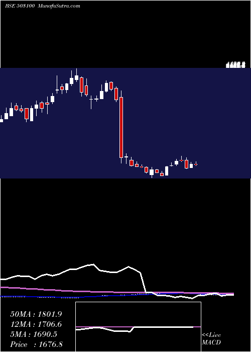  weekly chart PhoenixMill