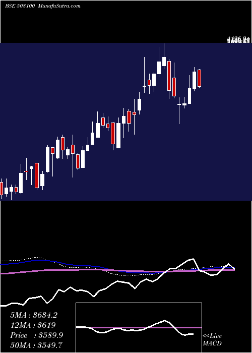  weekly chart PhoenixMill