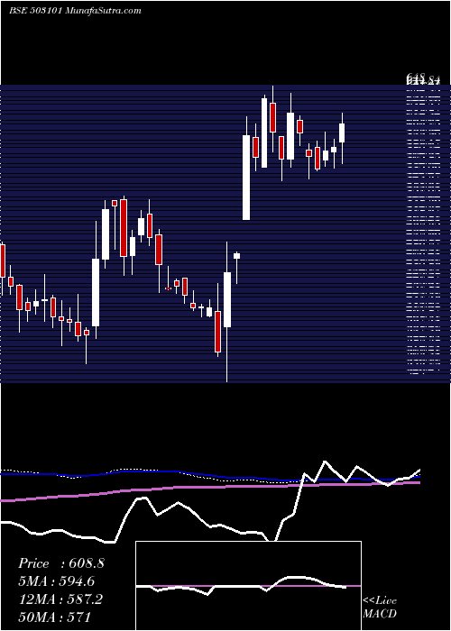  weekly chart MarathonNex