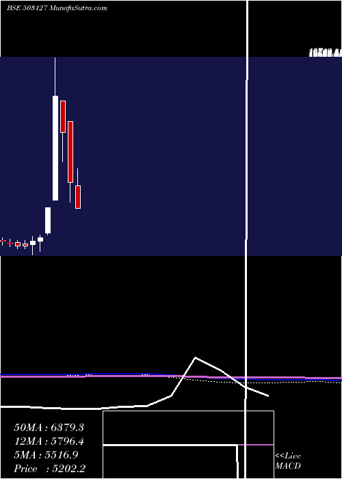  monthly chart RajaBahadur