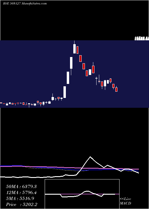  weekly chart RajaBahadur