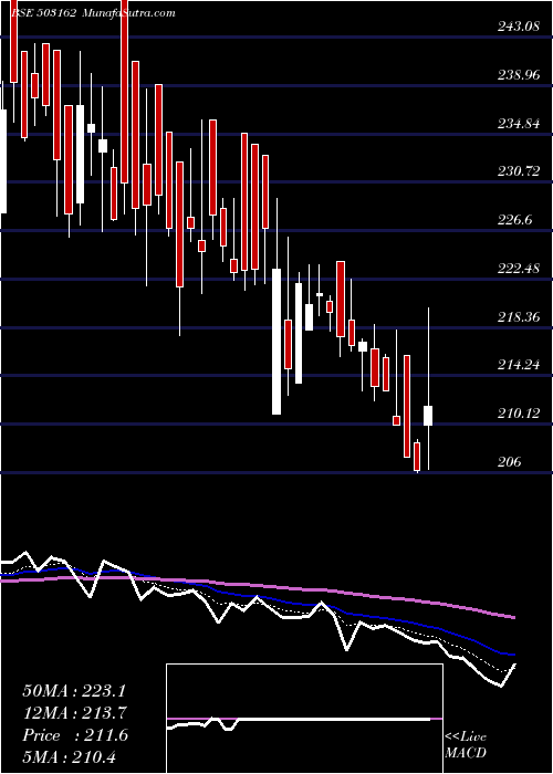  Daily chart REL.CHEMOTX