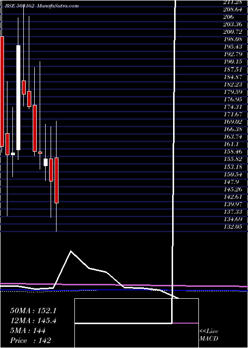  monthly chart RelChemotx