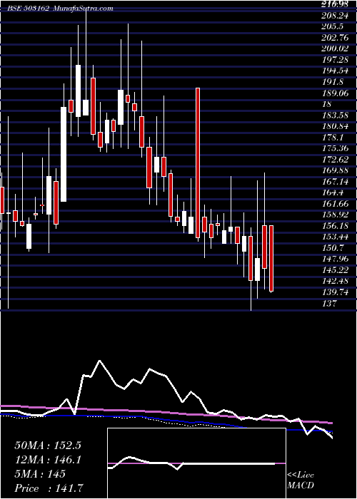  weekly chart RelChemotx