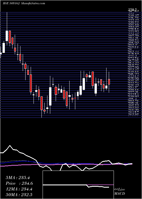  weekly chart RelChemotx