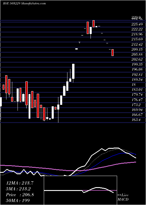  Daily chart SimplexReal