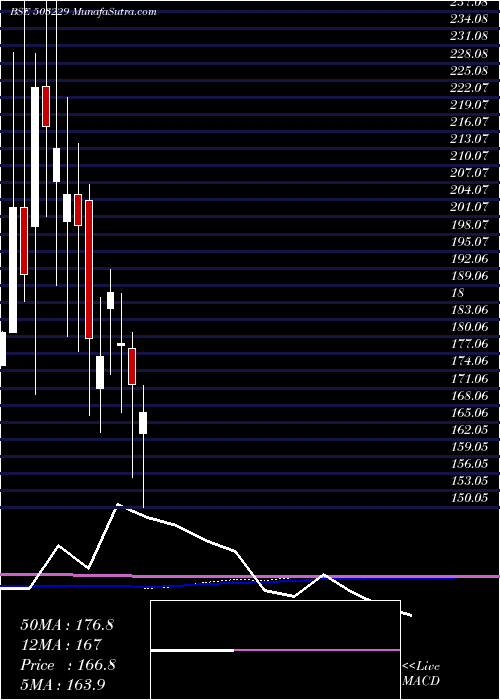  monthly chart SimplexReal