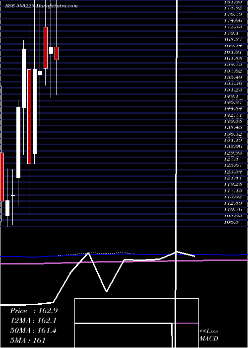  monthly chart SimplexReal