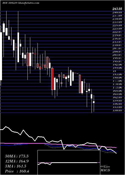  weekly chart SimplexReal