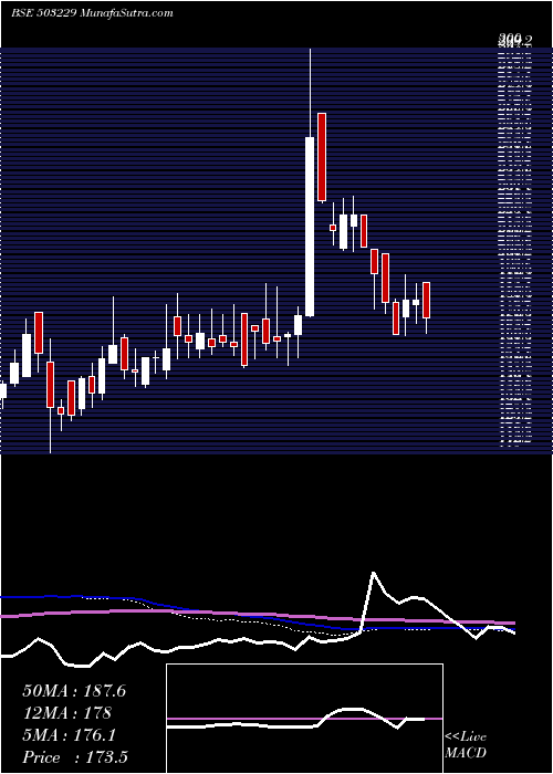  weekly chart SimplexReal