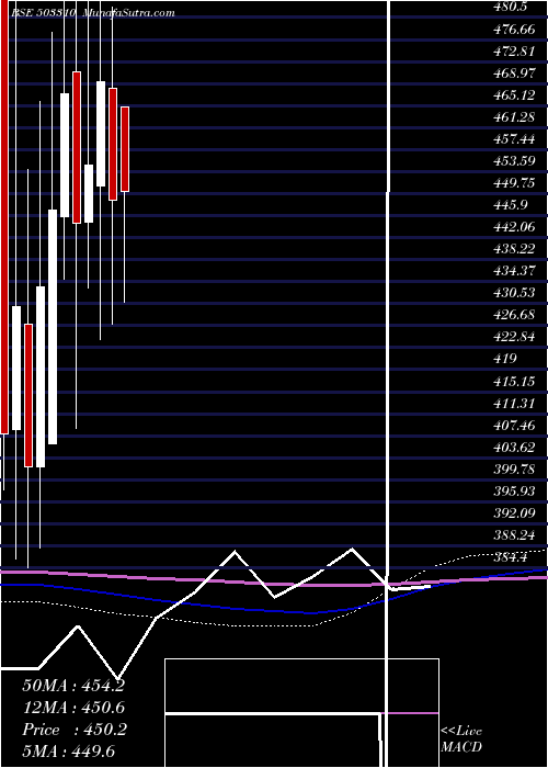  monthly chart SwanEng