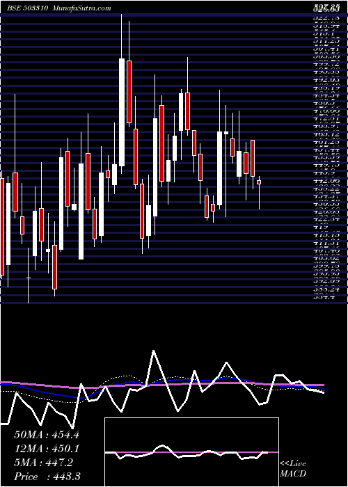  weekly chart SwanEng