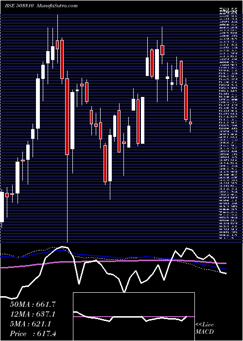  weekly chart SwanEng